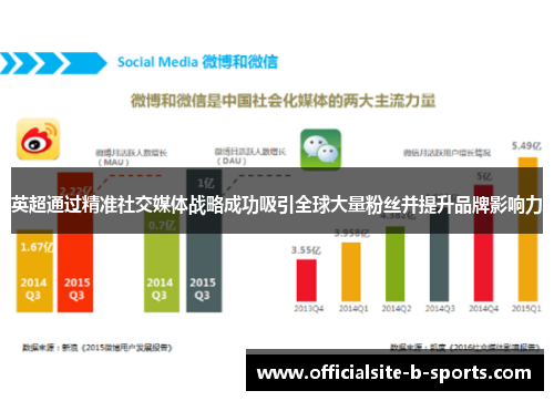 英超通过精准社交媒体战略成功吸引全球大量粉丝并提升品牌影响力